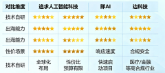 过AI渠道获取的注册用户成本降低45%；成功打开东